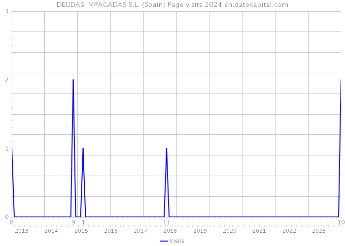 DEUDAS IMPAGADAS S.L. (Spain) Page visits 2024 