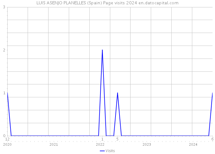 LUIS ASENJO PLANELLES (Spain) Page visits 2024 