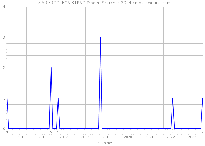 ITZIAR ERCORECA BILBAO (Spain) Searches 2024 