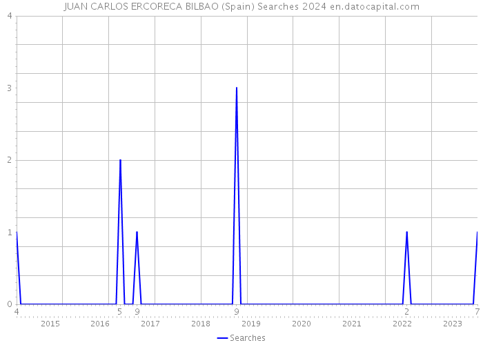 JUAN CARLOS ERCORECA BILBAO (Spain) Searches 2024 