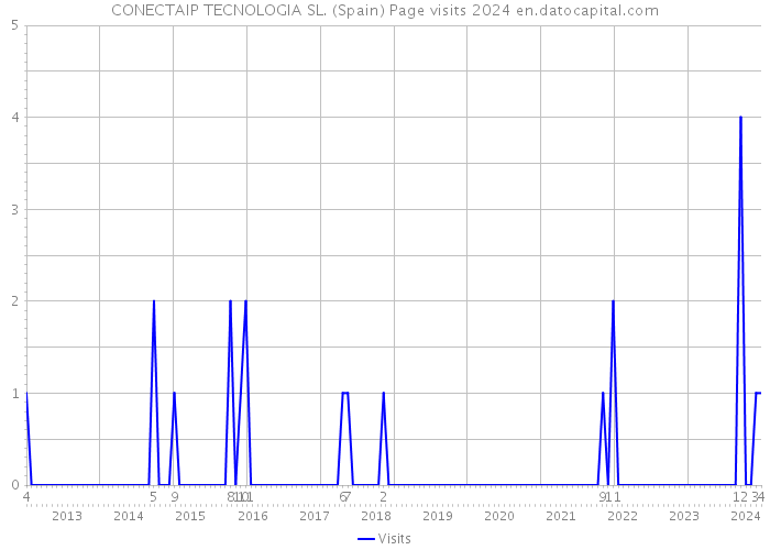 CONECTAIP TECNOLOGIA SL. (Spain) Page visits 2024 