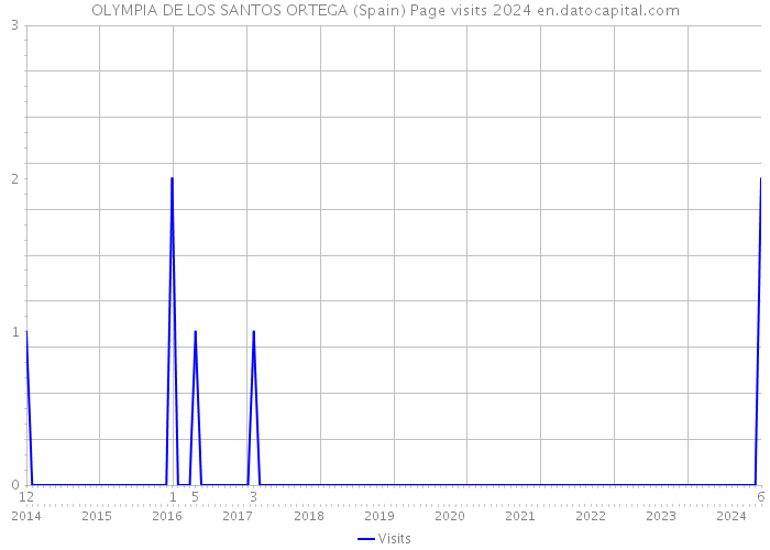 OLYMPIA DE LOS SANTOS ORTEGA (Spain) Page visits 2024 