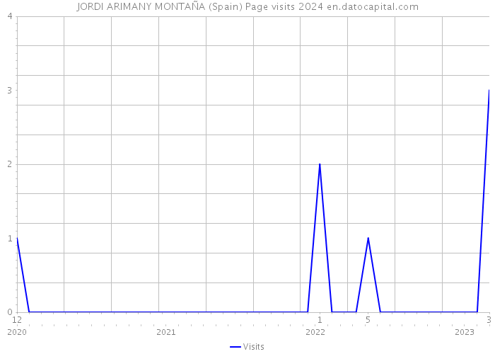 JORDI ARIMANY MONTAÑA (Spain) Page visits 2024 