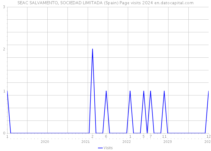 SEAC SALVAMENTO, SOCIEDAD LIMITADA (Spain) Page visits 2024 