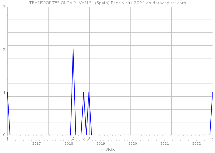 TRANSPORTES OLGA Y IVAN SL (Spain) Page visits 2024 