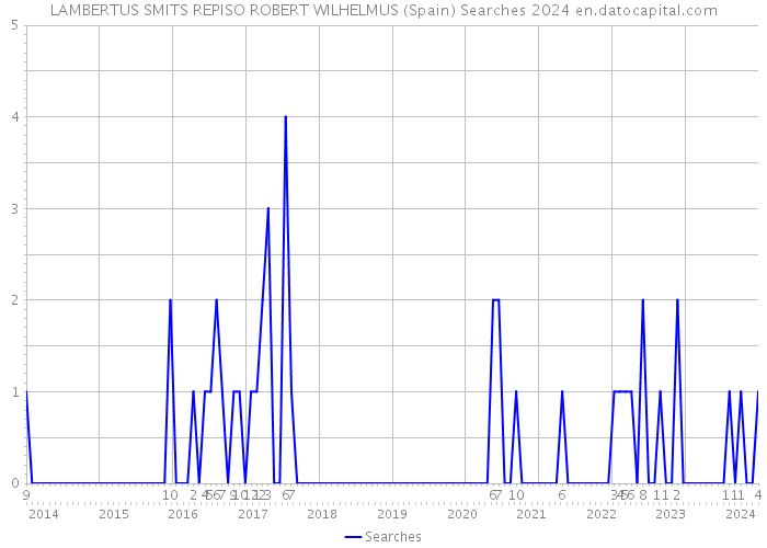 LAMBERTUS SMITS REPISO ROBERT WILHELMUS (Spain) Searches 2024 