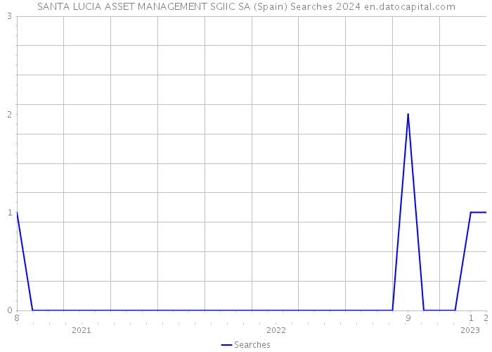 SANTA LUCIA ASSET MANAGEMENT SGIIC SA (Spain) Searches 2024 