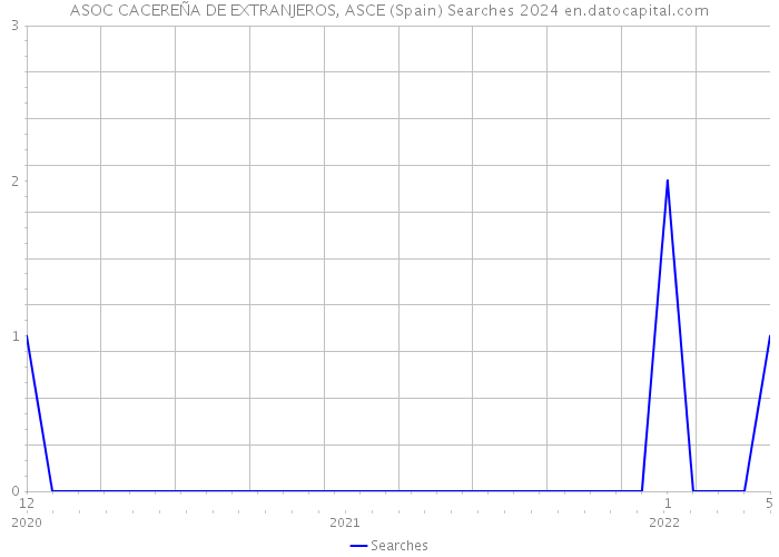 ASOC CACEREÑA DE EXTRANJEROS, ASCE (Spain) Searches 2024 