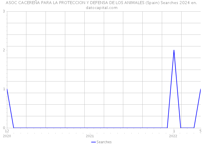 ASOC CACEREÑA PARA LA PROTECCION Y DEFENSA DE LOS ANIMALES (Spain) Searches 2024 