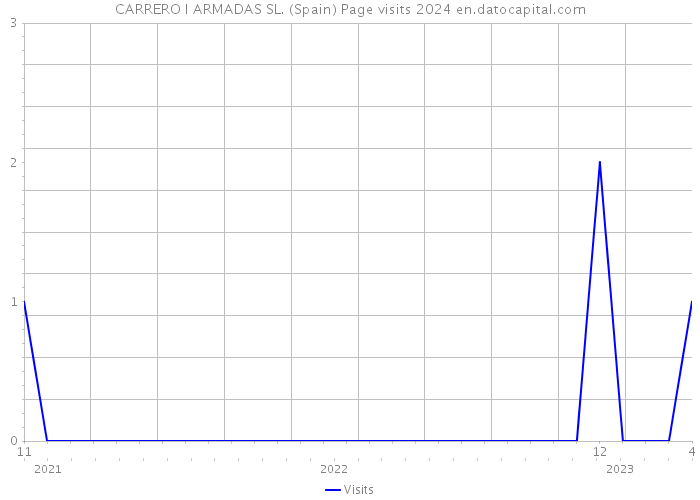 CARRERO I ARMADAS SL. (Spain) Page visits 2024 
