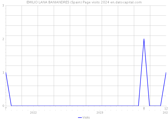 EMILIO LANA BANIANDRES (Spain) Page visits 2024 