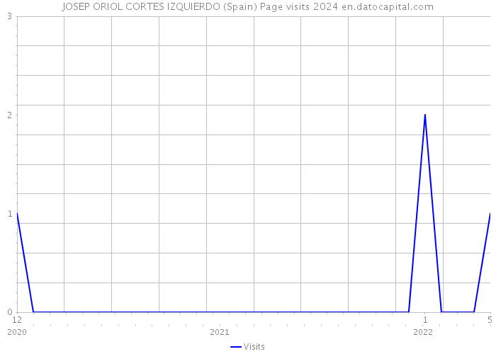 JOSEP ORIOL CORTES IZQUIERDO (Spain) Page visits 2024 