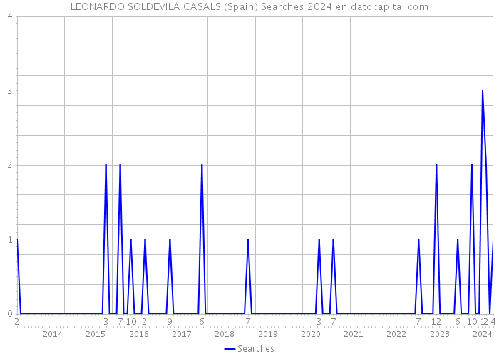 LEONARDO SOLDEVILA CASALS (Spain) Searches 2024 