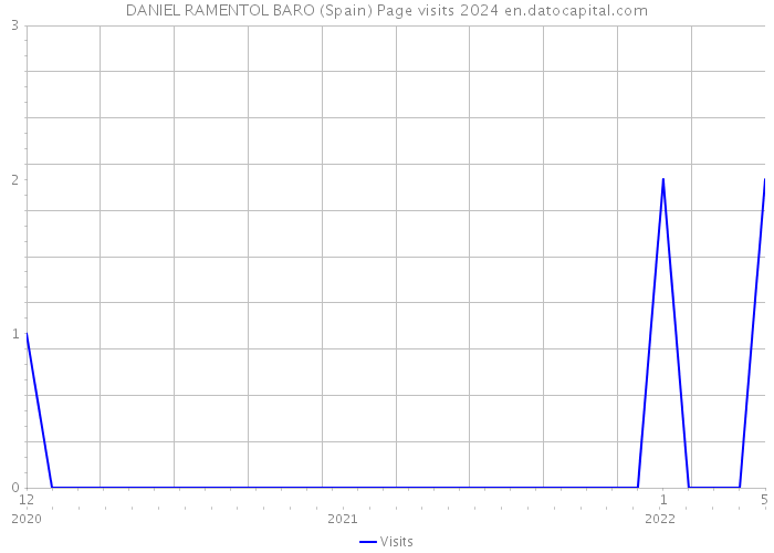 DANIEL RAMENTOL BARO (Spain) Page visits 2024 