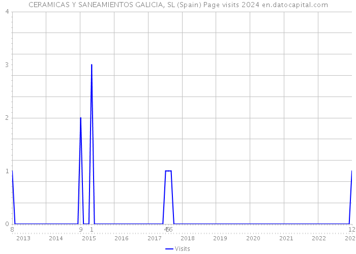 CERAMICAS Y SANEAMIENTOS GALICIA, SL (Spain) Page visits 2024 