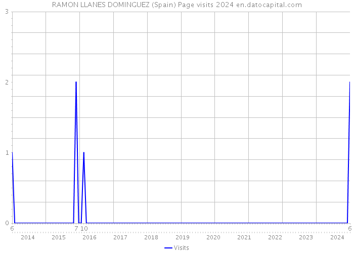 RAMON LLANES DOMINGUEZ (Spain) Page visits 2024 