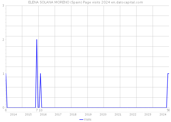 ELENA SOLANA MORENO (Spain) Page visits 2024 