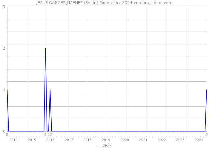 JESUS GARCES JIMENEZ (Spain) Page visits 2024 