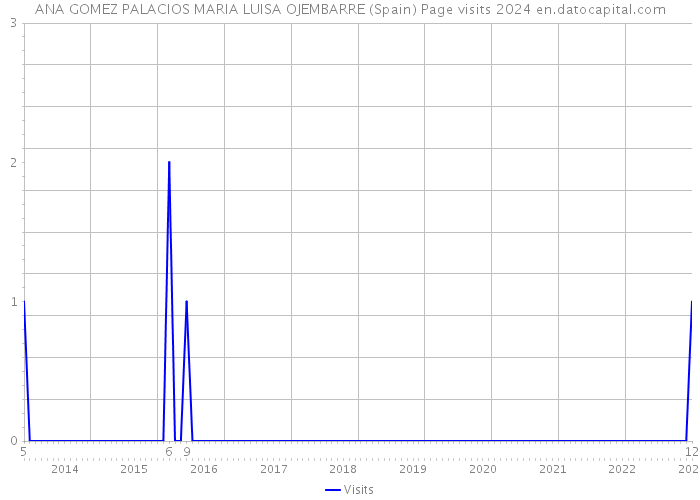 ANA GOMEZ PALACIOS MARIA LUISA OJEMBARRE (Spain) Page visits 2024 