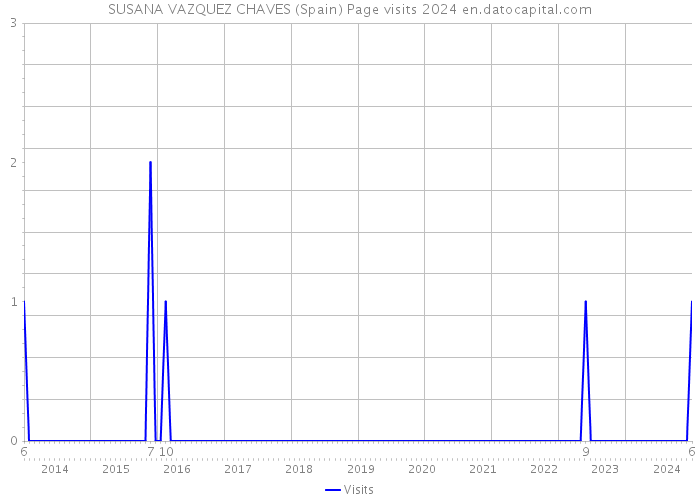 SUSANA VAZQUEZ CHAVES (Spain) Page visits 2024 