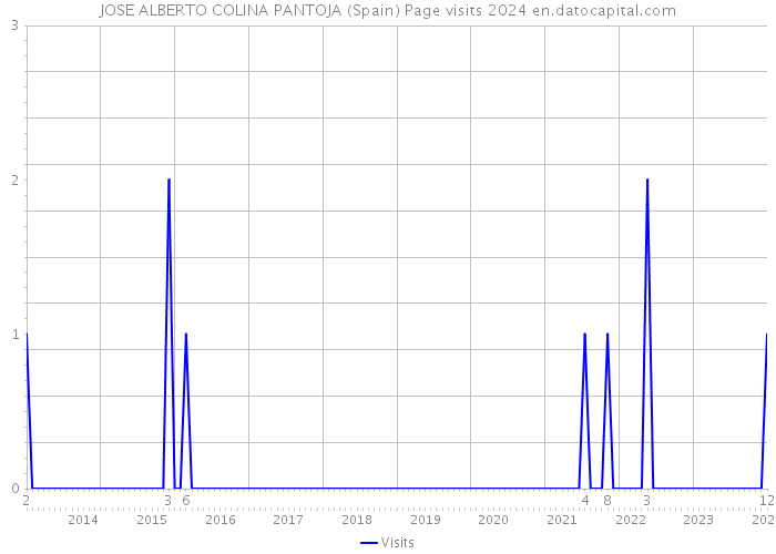 JOSE ALBERTO COLINA PANTOJA (Spain) Page visits 2024 