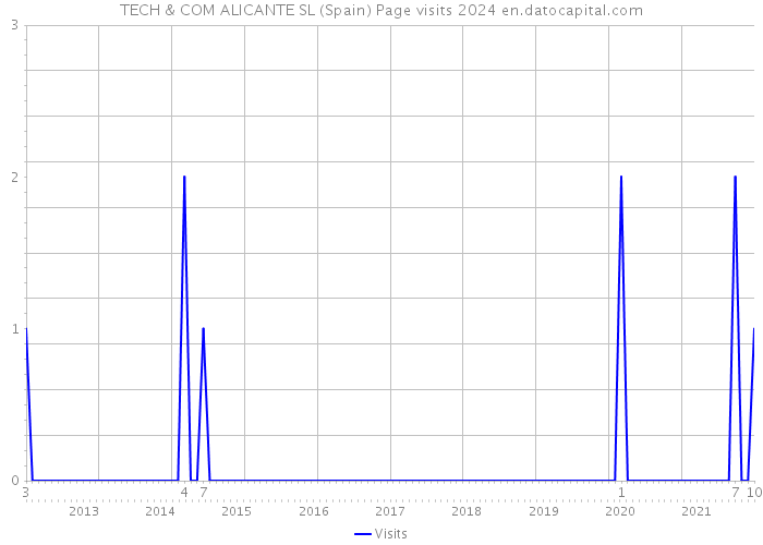 TECH & COM ALICANTE SL (Spain) Page visits 2024 