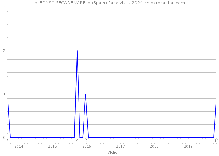 ALFONSO SEGADE VARELA (Spain) Page visits 2024 