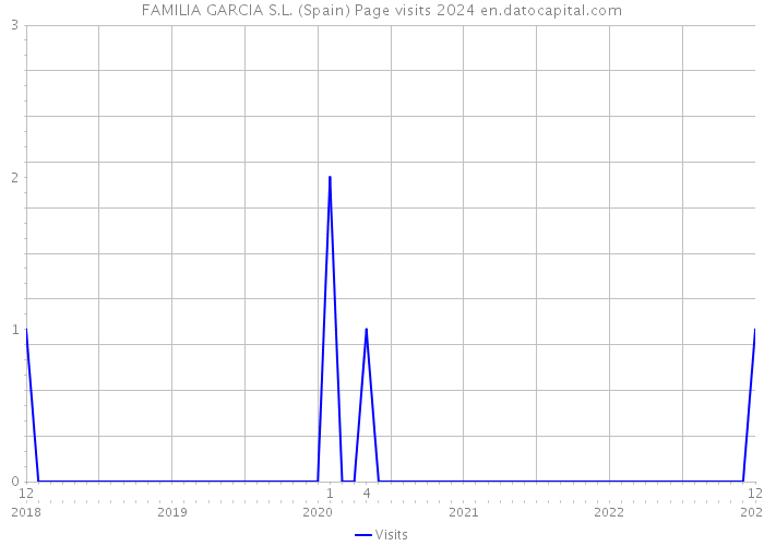 FAMILIA GARCIA S.L. (Spain) Page visits 2024 