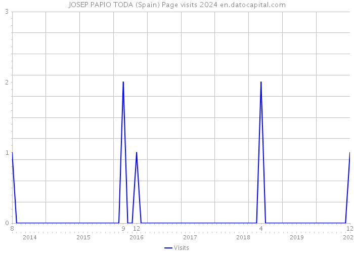 JOSEP PAPIO TODA (Spain) Page visits 2024 