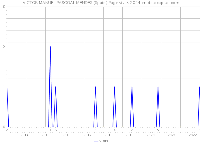 VICTOR MANUEL PASCOAL MENDES (Spain) Page visits 2024 