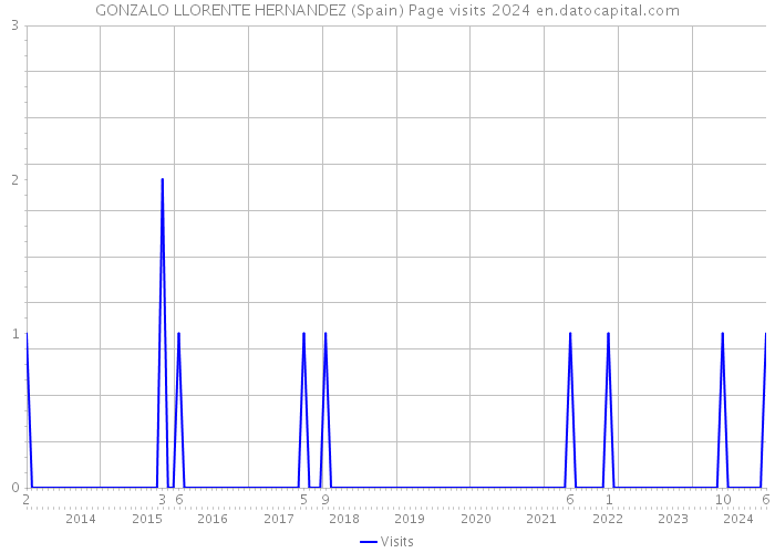 GONZALO LLORENTE HERNANDEZ (Spain) Page visits 2024 