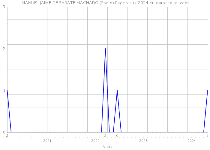 MANUEL JAIME DE ZARATE MACHADO (Spain) Page visits 2024 