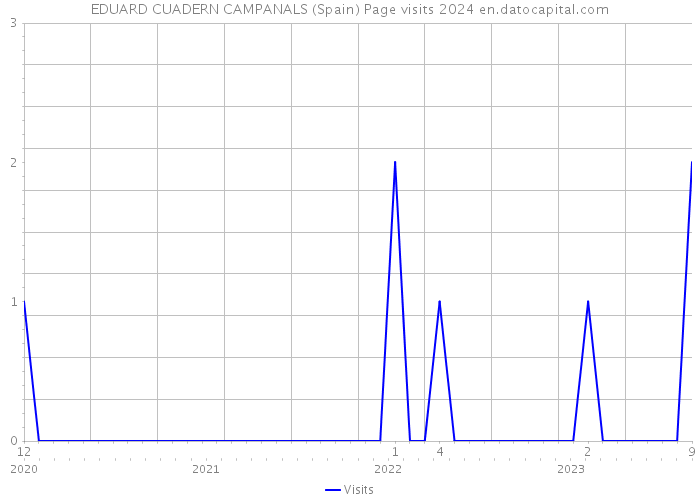 EDUARD CUADERN CAMPANALS (Spain) Page visits 2024 