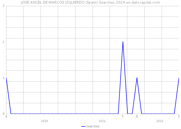 JOSE ANGEL DE MARCOS IZQUIERDO (Spain) Searches 2024 