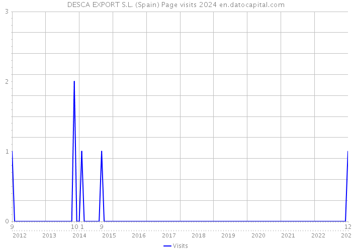 DESCA EXPORT S.L. (Spain) Page visits 2024 