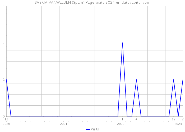 SASKIA VANWELDEN (Spain) Page visits 2024 