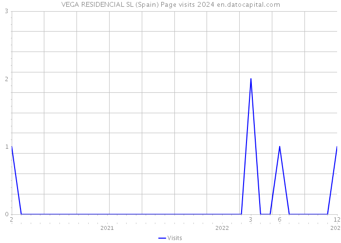 VEGA RESIDENCIAL SL (Spain) Page visits 2024 