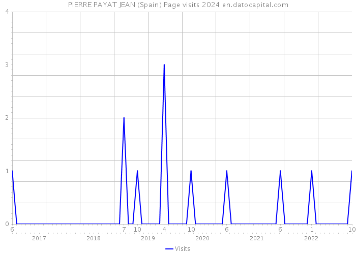 PIERRE PAYAT JEAN (Spain) Page visits 2024 