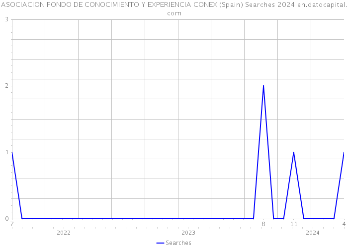 ASOCIACION FONDO DE CONOCIMIENTO Y EXPERIENCIA CONEX (Spain) Searches 2024 