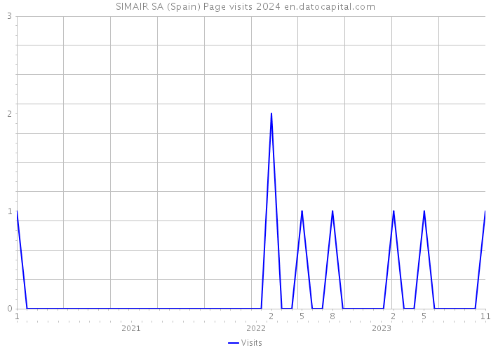 SIMAIR SA (Spain) Page visits 2024 