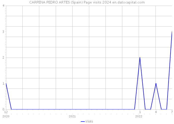 CARPENA PEDRO ARTES (Spain) Page visits 2024 