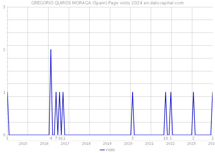 GREGORIO QUIROS MORAGA (Spain) Page visits 2024 