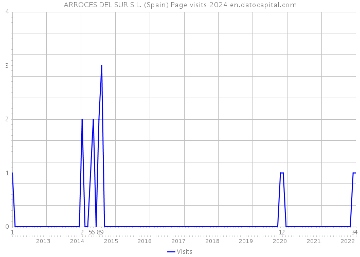 ARROCES DEL SUR S.L. (Spain) Page visits 2024 