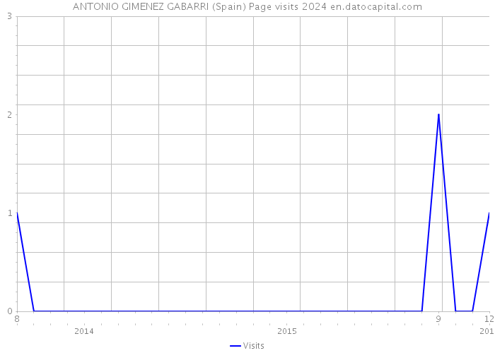 ANTONIO GIMENEZ GABARRI (Spain) Page visits 2024 