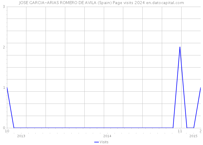 JOSE GARCIA-ARIAS ROMERO DE AVILA (Spain) Page visits 2024 