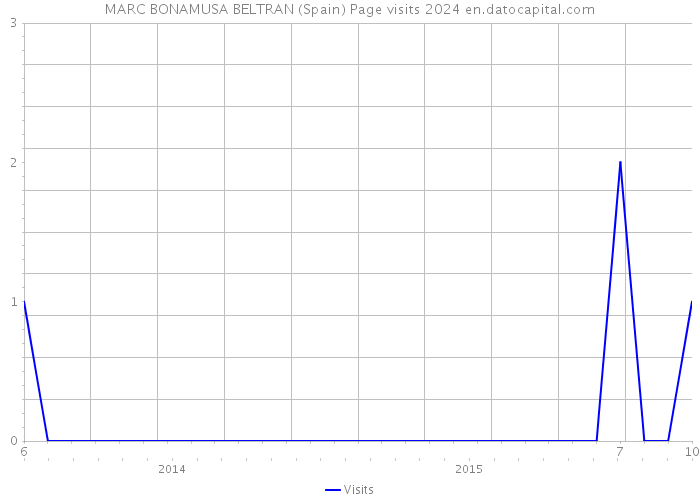 MARC BONAMUSA BELTRAN (Spain) Page visits 2024 