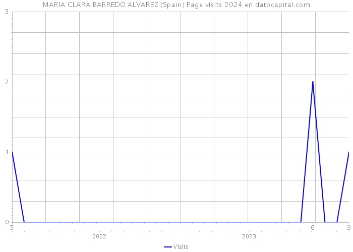 MARIA CLARA BARREDO ALVAREZ (Spain) Page visits 2024 