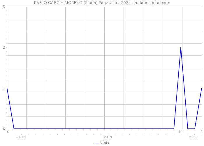 PABLO GARCIA MORENO (Spain) Page visits 2024 