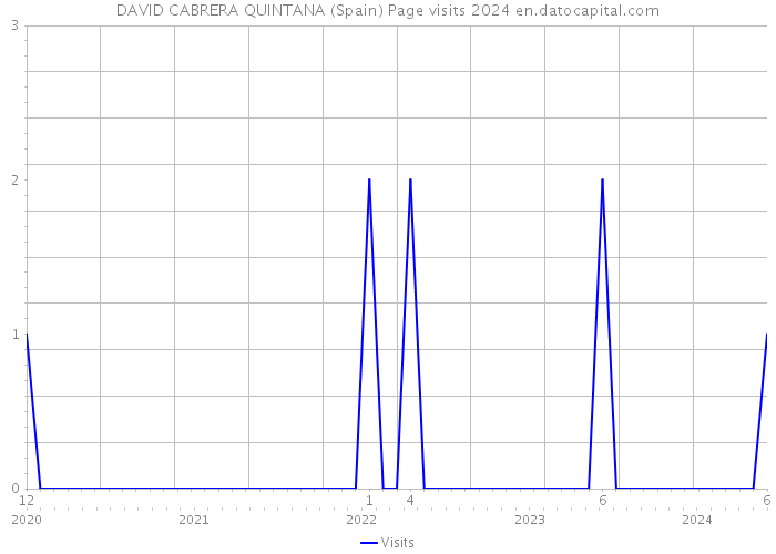 DAVID CABRERA QUINTANA (Spain) Page visits 2024 