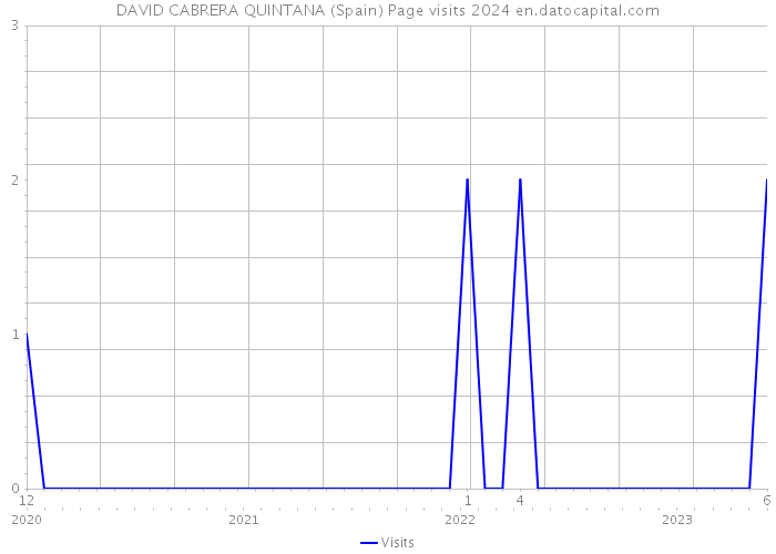 DAVID CABRERA QUINTANA (Spain) Page visits 2024 